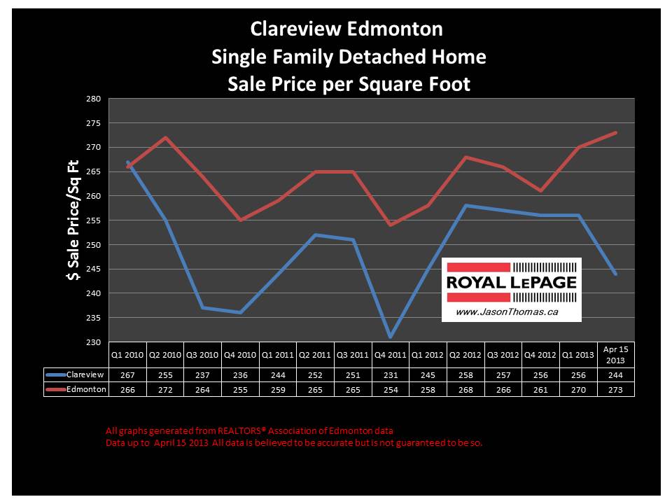 Clareview home sale prices